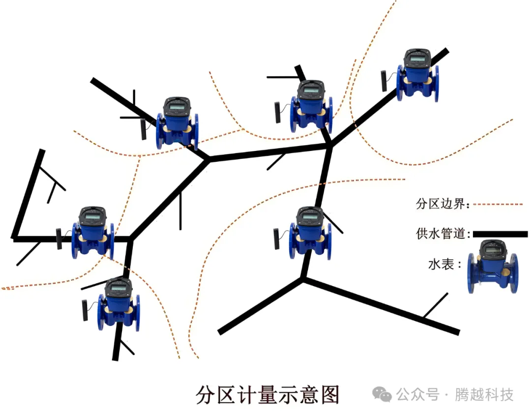 分區(qū)計(jì)量示意圖